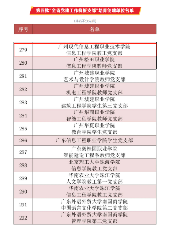 喜报 | 我校信息工程学院教工党支部入选第四批全省“党建工作样板支部”培育创建单位